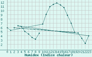 Courbe de l'humidex pour Beauvais (60)