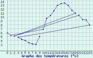 Courbe de tempratures pour Le Luc (83)