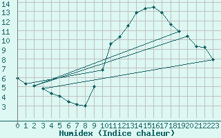 Courbe de l'humidex pour Le Luc (83)