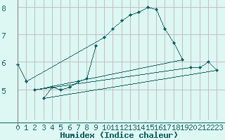 Courbe de l'humidex pour Berlin-Dahlem