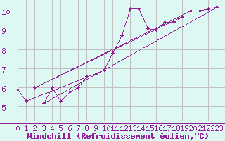 Courbe du refroidissement olien pour Leconfield