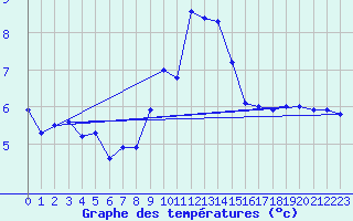 Courbe de tempratures pour Stavoren Aws