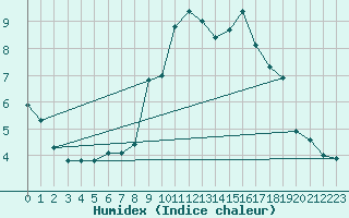 Courbe de l'humidex pour Pershore