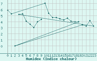 Courbe de l'humidex pour La Dle (Sw)