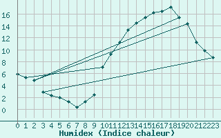 Courbe de l'humidex pour Doissat (24)