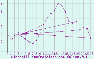 Courbe du refroidissement olien pour La Comella (And)