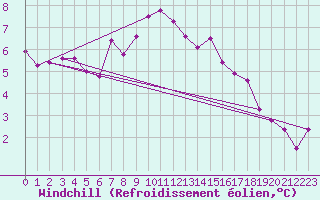 Courbe du refroidissement olien pour Les Charbonnires (Sw)
