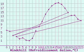 Courbe du refroidissement olien pour Avord (18)