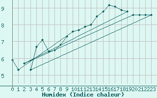 Courbe de l'humidex pour Clermont-l'Hrault (34)