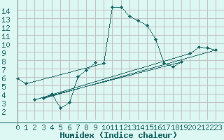 Courbe de l'humidex pour Naut Aran, Arties