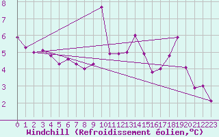 Courbe du refroidissement olien pour Trawscoed