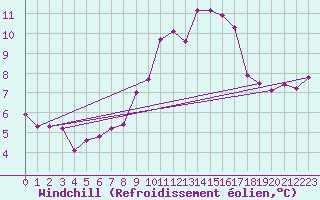 Courbe du refroidissement olien pour Brocken