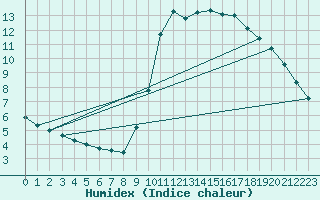 Courbe de l'humidex pour Marseille - Saint-Loup (13)