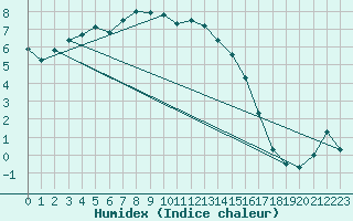 Courbe de l'humidex pour Matro (Sw)