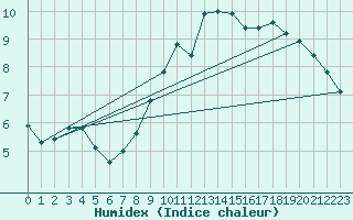 Courbe de l'humidex pour Abbeville - Hpital (80)