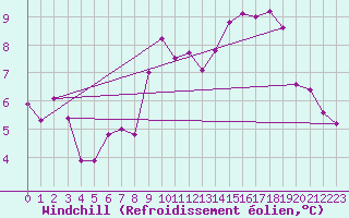 Courbe du refroidissement olien pour San Vicente de la Barquera