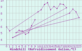 Courbe du refroidissement olien pour Tomelloso