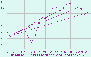 Courbe du refroidissement olien pour Blac (69)
