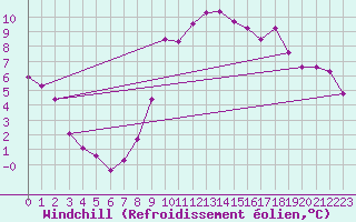 Courbe du refroidissement olien pour Chouilly (51)