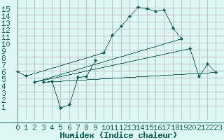 Courbe de l'humidex pour Trawscoed