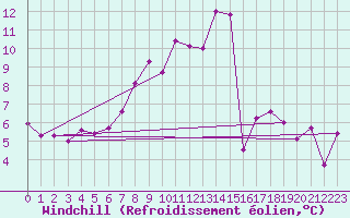 Courbe du refroidissement olien pour Soltau