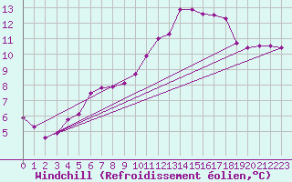 Courbe du refroidissement olien pour Angers-Beaucouz (49)