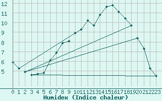 Courbe de l'humidex pour Giessen