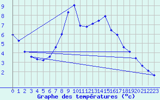 Courbe de tempratures pour Marnitz