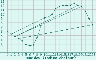 Courbe de l'humidex pour Hestrud (59)