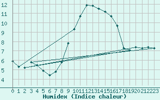 Courbe de l'humidex pour Stuttgart / Schnarrenberg