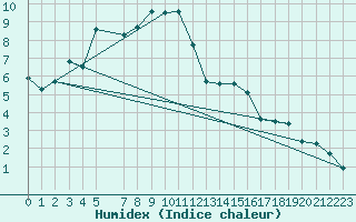 Courbe de l'humidex pour Aflenz