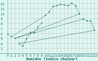 Courbe de l'humidex pour Leinefelde