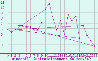 Courbe du refroidissement olien pour Quevaucamps (Be)