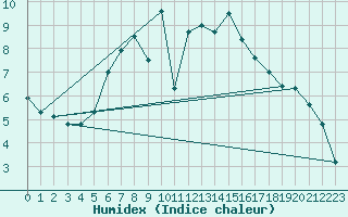 Courbe de l'humidex pour Warth