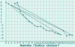 Courbe de l'humidex pour Monte Generoso