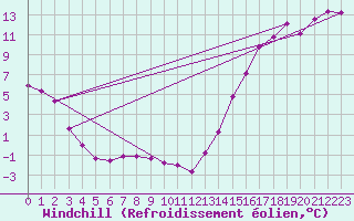 Courbe du refroidissement olien pour Cardston