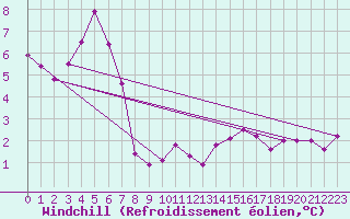 Courbe du refroidissement olien pour Leucate (11)