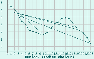 Courbe de l'humidex pour Ringendorf (67)