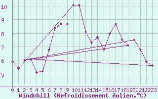 Courbe du refroidissement olien pour Landsort