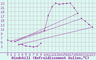 Courbe du refroidissement olien pour Lans-en-Vercors (38)