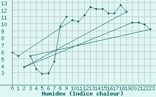 Courbe de l'humidex pour Hoek Van Holland