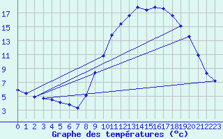 Courbe de tempratures pour Champtercier (04)