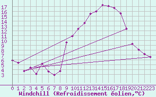 Courbe du refroidissement olien pour Baye (51)