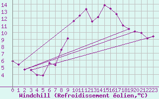 Courbe du refroidissement olien pour Kahler Asten