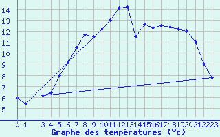 Courbe de tempratures pour Evanger