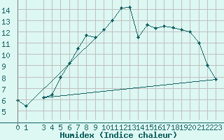 Courbe de l'humidex pour Evanger