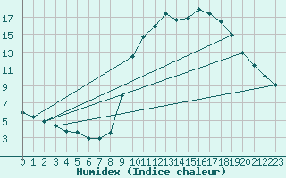 Courbe de l'humidex pour Buzenol (Be)