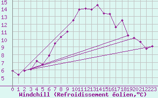 Courbe du refroidissement olien pour Arjeplog