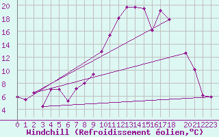 Courbe du refroidissement olien pour Saint-Come-d