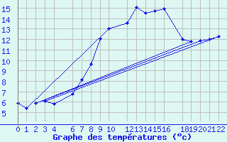 Courbe de tempratures pour Mont-Rigi (Be)